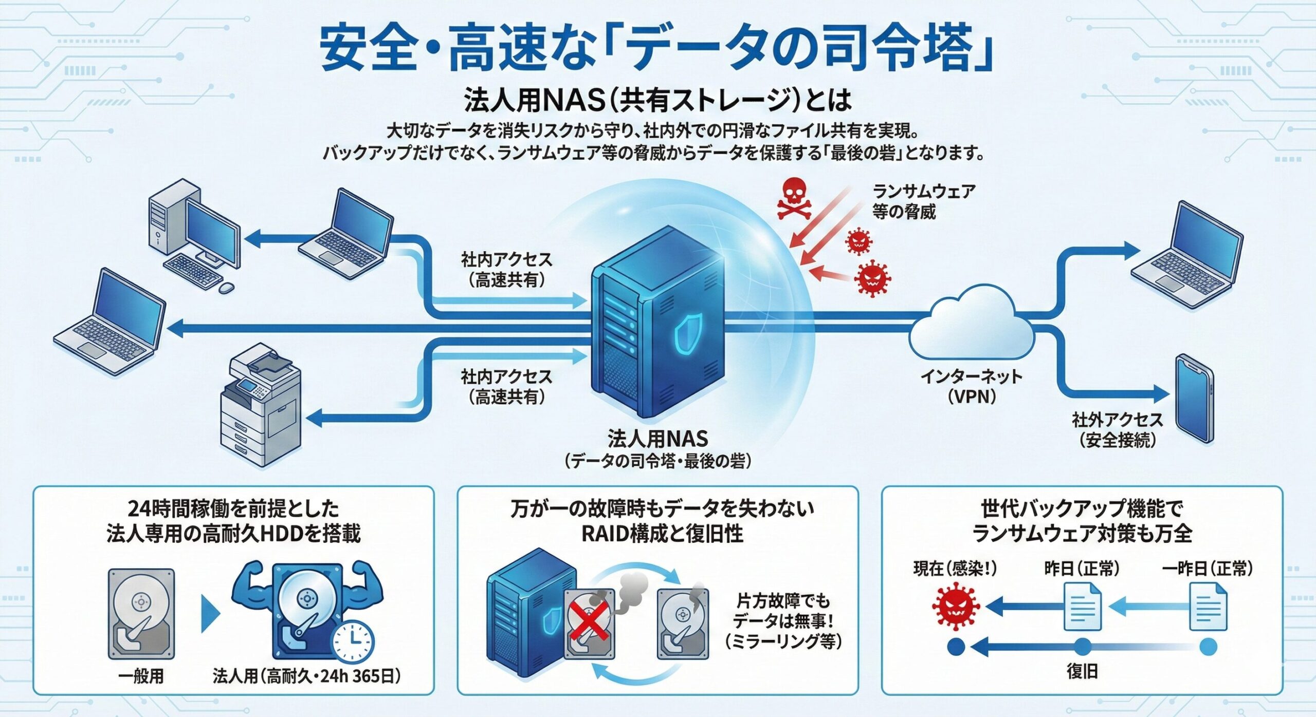 法人用NASのメリット：高耐久HDD搭載、RAID構成による故障対策、世代バックアップによるランサムウェア復旧対策の解説図