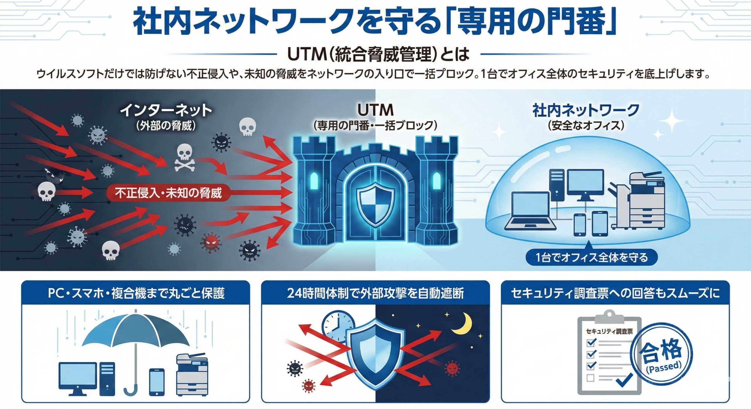 UTM（統合脅威管理）の仕組み：ウイルス、不正侵入、未知の脅威を入口で一括ブロックし、PC・スマホ・複合機まで丸ごと保護する図解