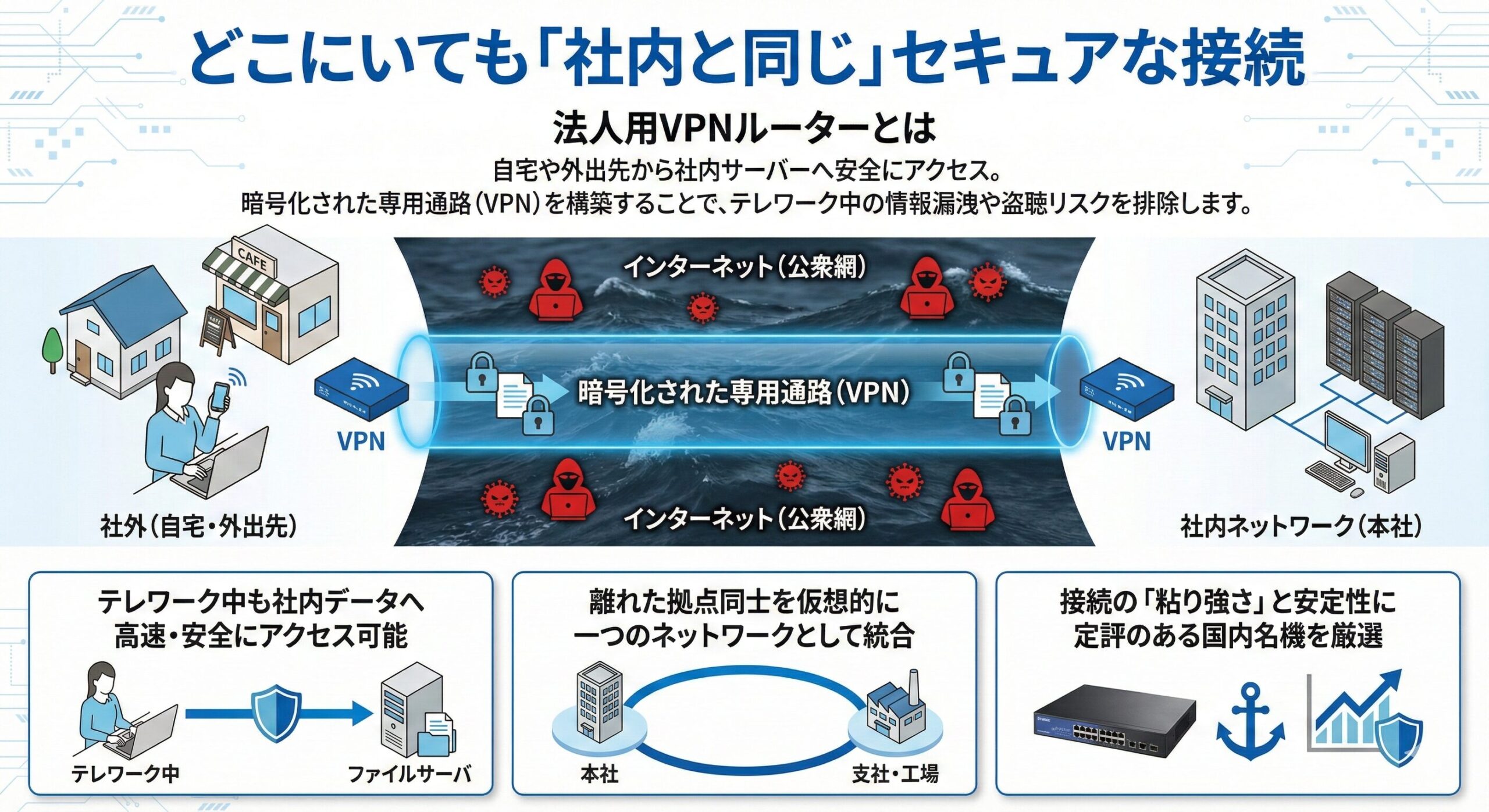 VPNルーターの仕組みと導入メリット解説図