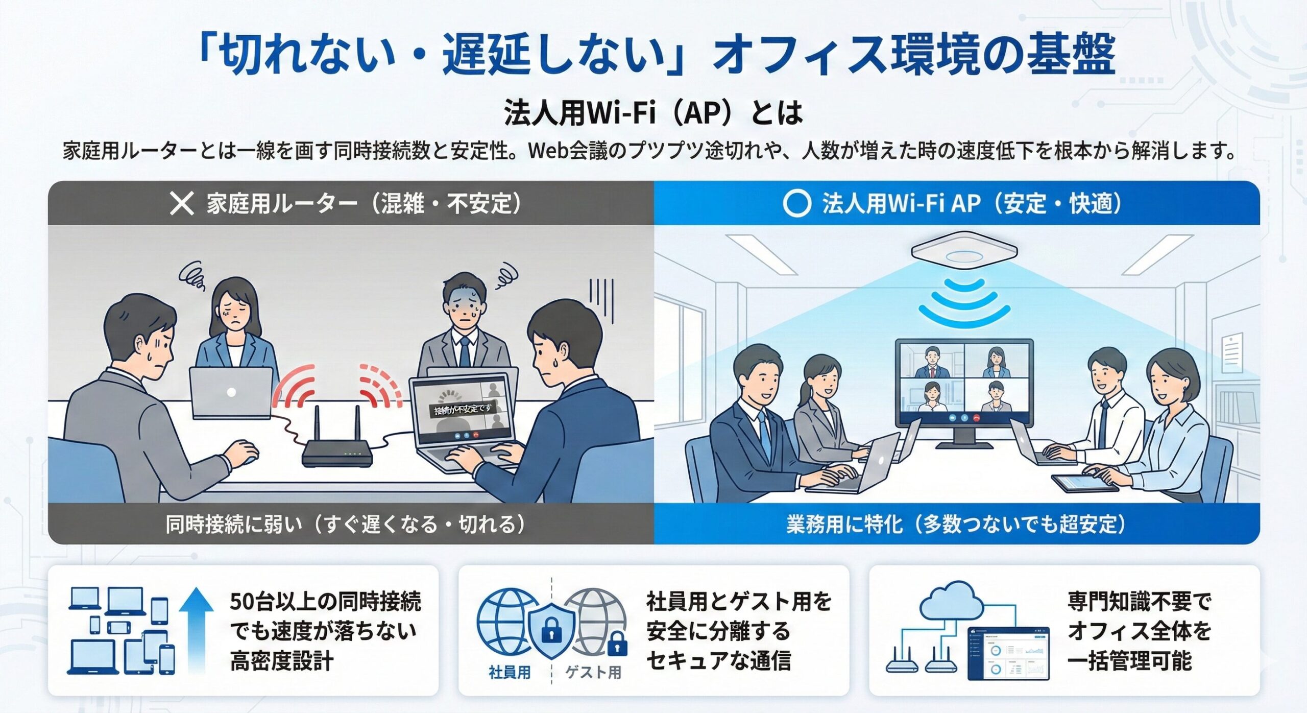 法人用Wi-Fiアクセスポイント（AP）の特長：同時接続50台以上の安定性、社員用・ゲスト用のセキュアな分離、一括管理機能の図解
