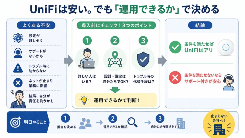 UniFiは安いが、運用できるかで決める