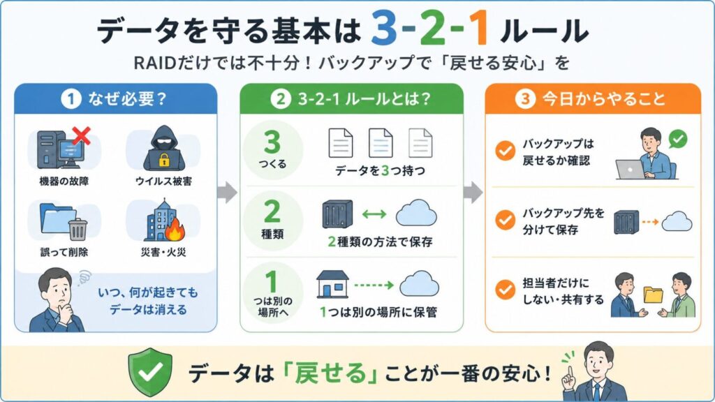データバックアップの基本 3-2-1

