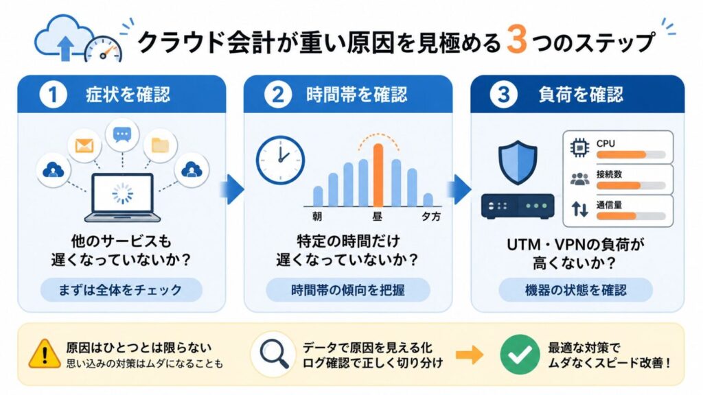 クラウド会計の診断プロセス

