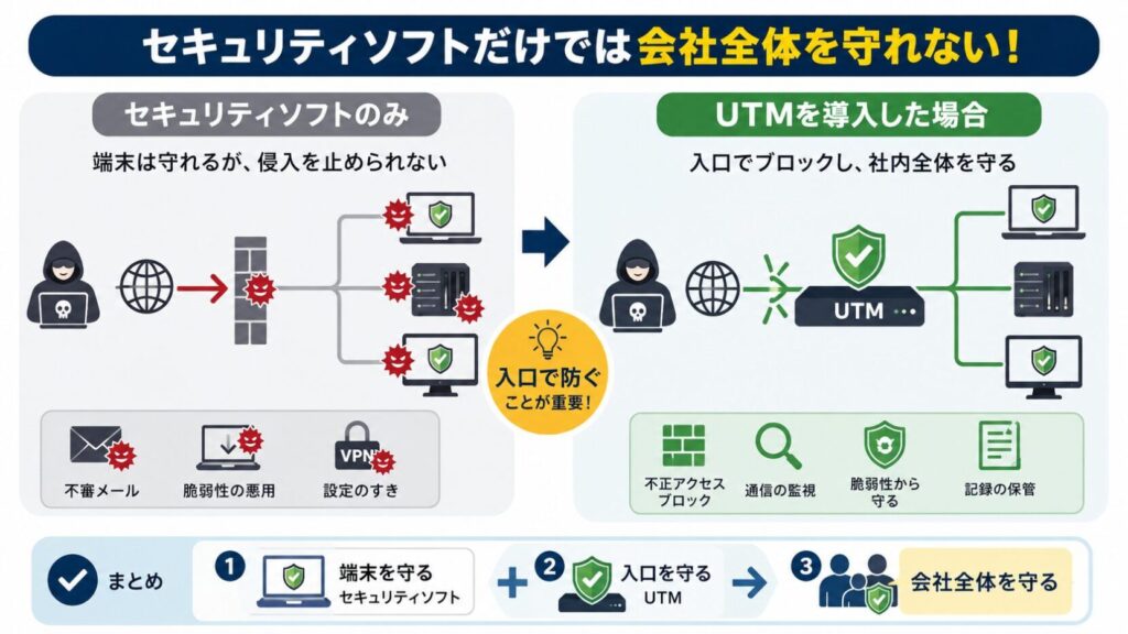 セキュリティソフト vs UTMの違い