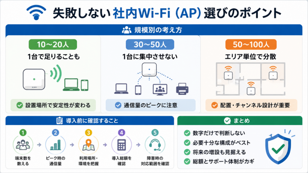 失敗しない社内Wi‑Fi選びガイド