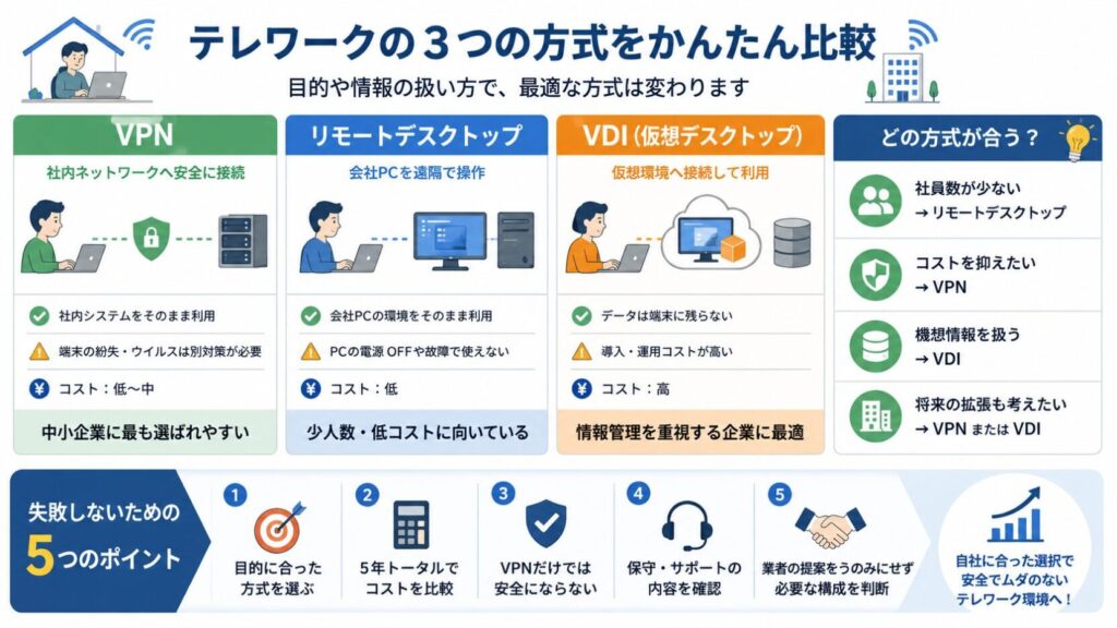 テレワーク3方式比較