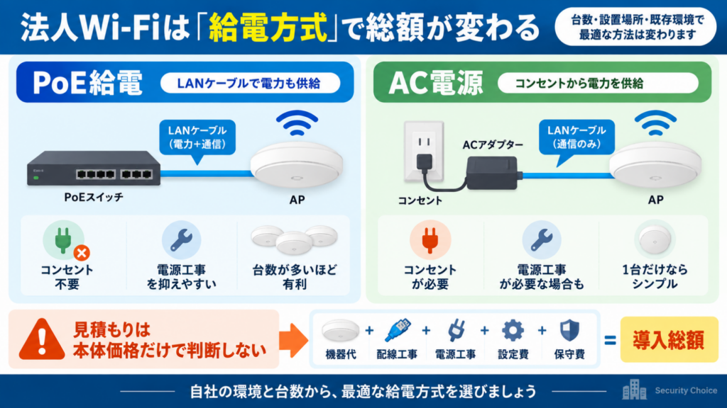 法人Wi‑Fi給電方式比較