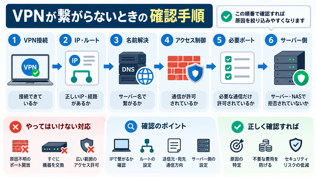 VPNが繋がらない時の確認手順
